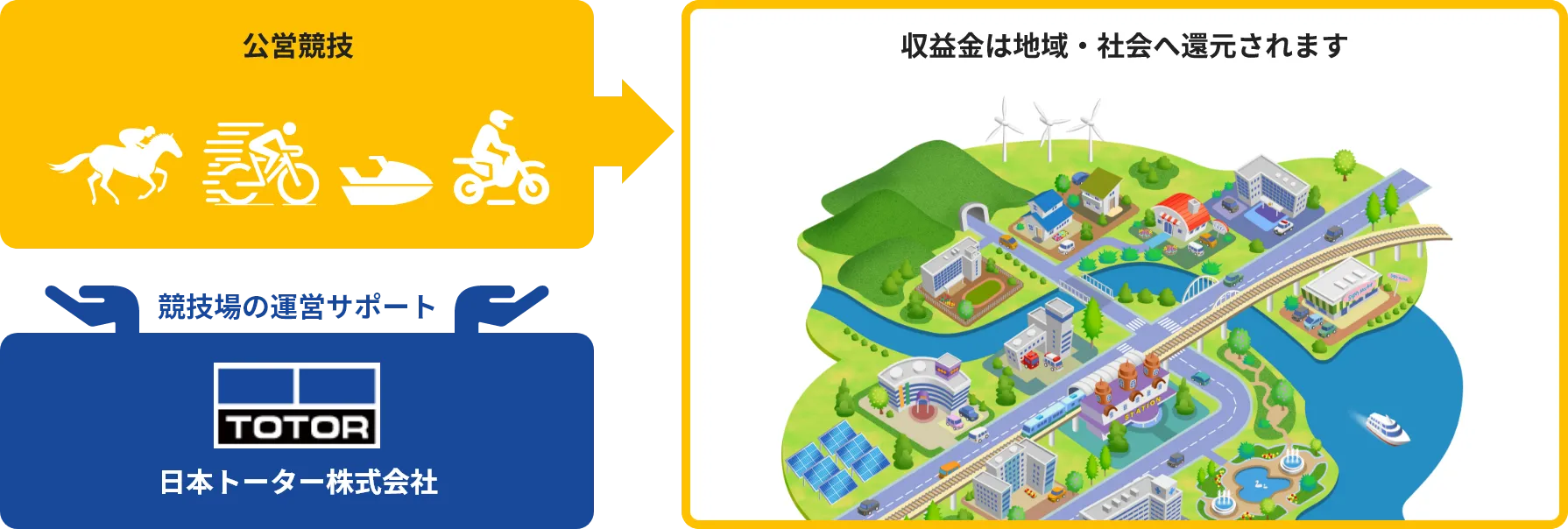 流れ